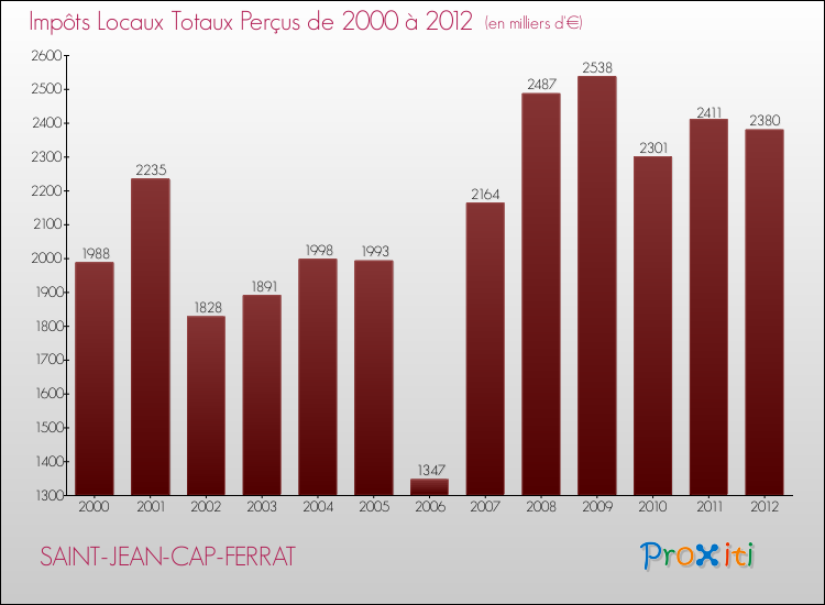 Evolution des Impôts Locaux pour la commune de SAINT-JEAN-CAP-FERRAT de 2000 à 2012 Evolution des Impôts Locaux pour SAINT-JEAN-CAP-FERRAT de 2000 à 2012