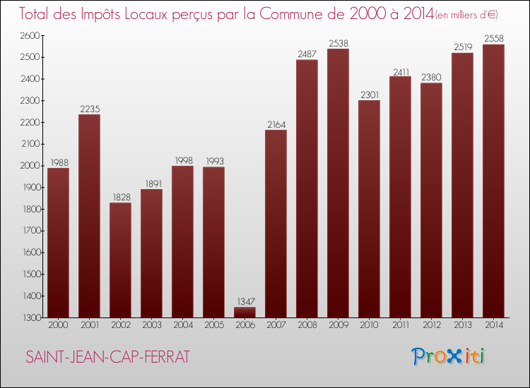 Evolution des Impôts Locaux pour la commune de SAINT-JEAN-CAP-FERRAT de 2000 à 2014 Evolution des Impôts Locaux pour SAINT-JEAN-CAP-FERRAT de 2000 à 2014