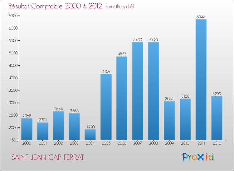 Evolution du résultat comptable pour la commune de SAINT-JEAN-CAP-FERRAT de 2000 à 2012 Evolution du résultat comptable pour SAINT-JEAN-CAP-FERRAT de 2000 à 2012