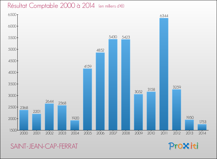 Evolution du résultat comptable pour la commune de SAINT-JEAN-CAP-FERRAT de 2000 à 2014 Evolution du résultat comptable pour SAINT-JEAN-CAP-FERRAT de 2000 à 2014