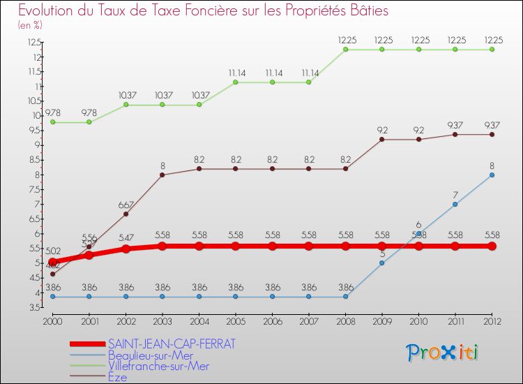 Evolution du taux de la taxe foncière sur le bati pour SAINT-JEAN-CAP-FERRAT et les communes proches de 2000 à 2012 Comparaison des taux de taxe foncière sur le bati pour SAINT-JEAN-CAP-FERRAT et les communes voisines de 2000 à 2012