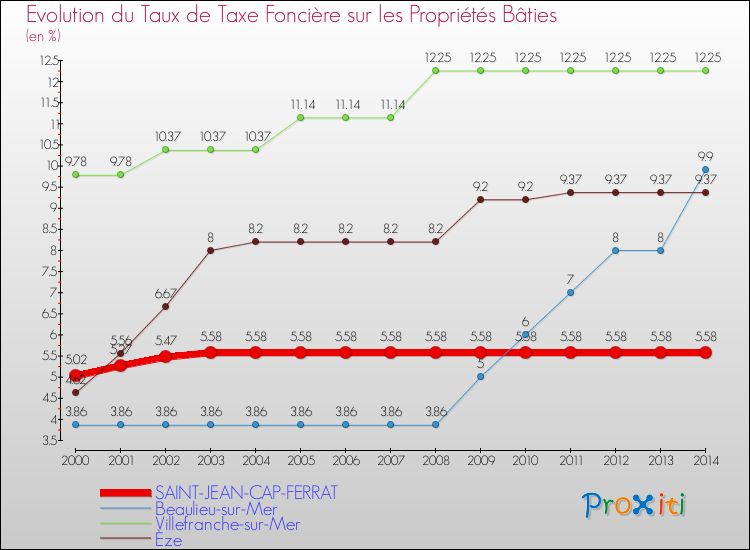 Evolution du taux de la taxe foncière sur le bati pour SAINT-JEAN-CAP-FERRAT et les communes proches de 2000 à 2014 Comparaison des taux de taxe foncière sur le bati pour SAINT-JEAN-CAP-FERRAT et les communes voisines de 2000 à 2014