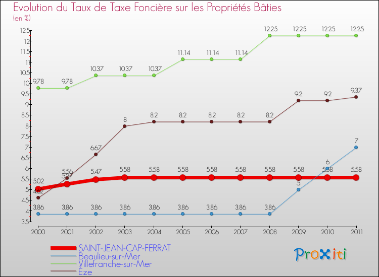 Evolution du taux de la taxe foncière sur le bati pour SAINT-JEAN-CAP-FERRAT et les communes proches Comparaison des taux de taxe foncière sur le bati pour SAINT-JEAN-CAP-FERRAT et les communes voisines