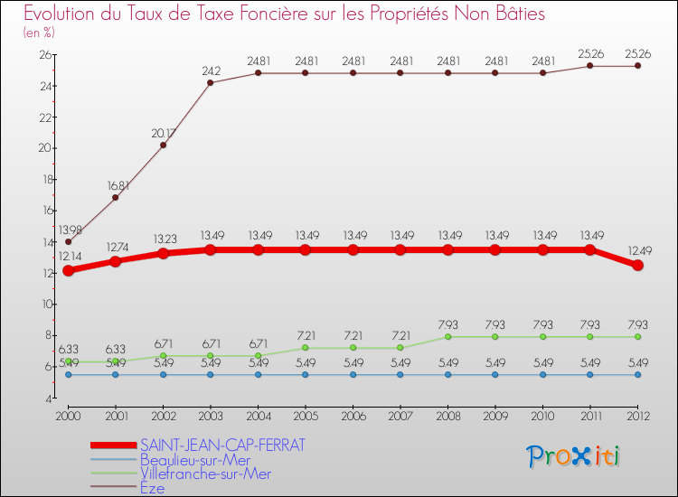 Evolution du taux de la taxe foncière sur les immeubles et terrains non batis pour SAINT-JEAN-CAP-FERRAT et les communes proches de 2000 à 2012 Comparaison des taux de la taxe foncière sur les immeubles et terrains non batis pour SAINT-JEAN-CAP-FERRAT et les communes voisines de 2000 à 2012