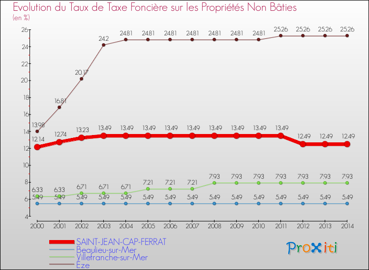 Evolution du taux de la taxe foncière sur les immeubles et terrains non batis pour SAINT-JEAN-CAP-FERRAT et les communes proches de 2000 à 2014 Comparaison des taux de la taxe foncière sur les immeubles et terrains non batis pour SAINT-JEAN-CAP-FERRAT et les communes voisines de 2000 à 2014