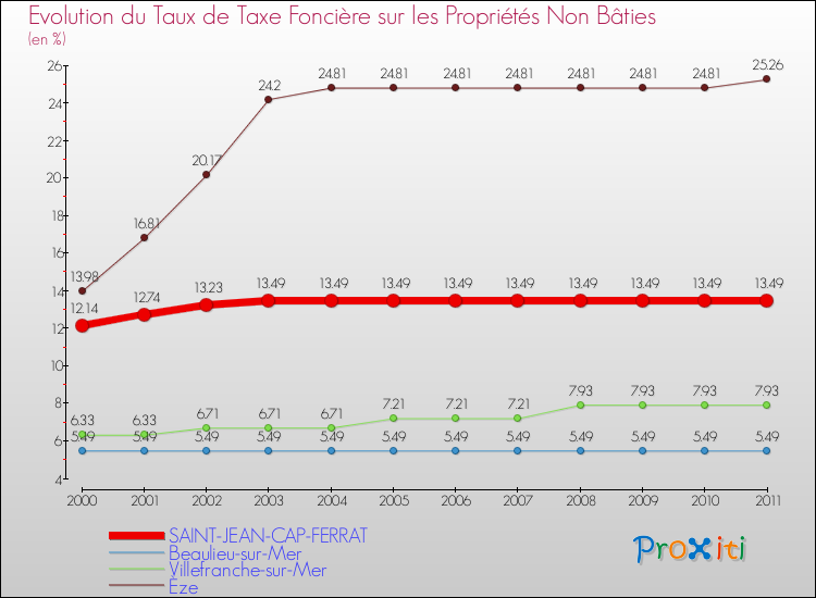 Evolution du taux de la taxe foncière sur les immeubles et terrains non batis pour SAINT-JEAN-CAP-FERRAT et les communes proches Comparaison des taux de la taxe foncière sur les immeubles et terrains non batis pour SAINT-JEAN-CAP-FERRAT et les communes voisines