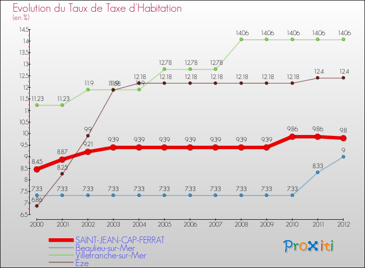 Evolution du taux de la taxe d'habitation pour SAINT-JEAN-CAP-FERRAT et les communes proches Comparaison des taux de la taxe d'habitation pour SAINT-JEAN-CAP-FERRAT et les communes voisines