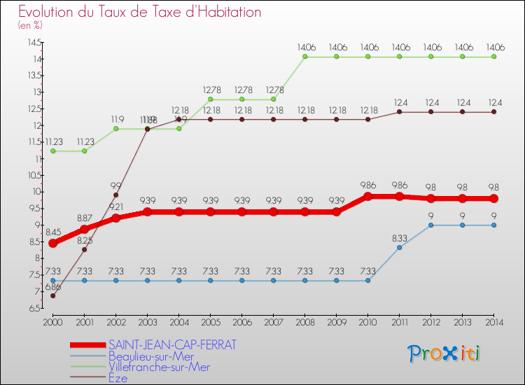 Evolution du taux de la taxe d'habitation pour SAINT-JEAN-CAP-FERRAT et les communes proches de 2000 à 2014 Comparaison des taux de la taxe d'habitation pour SAINT-JEAN-CAP-FERRAT et les communes voisines de 2000 à 2014