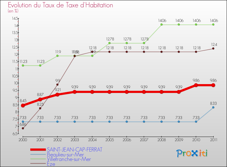 Evolution du taux de la taxe d'habitation pour SAINT-JEAN-CAP-FERRAT et les communes proches Comparaison des taux de la taxe d'habitation pour SAINT-JEAN-CAP-FERRAT et les communes voisines