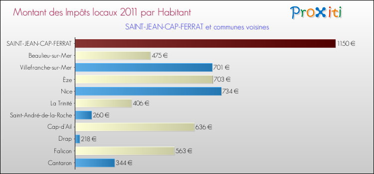 Montant des impôts locaux par Habitant pour SAINT-JEAN-CAP-FERRAT et les communes proches Comparaison des impôts locaux par habitant pour SAINT-JEAN-CAP-FERRAT et les communes voisines