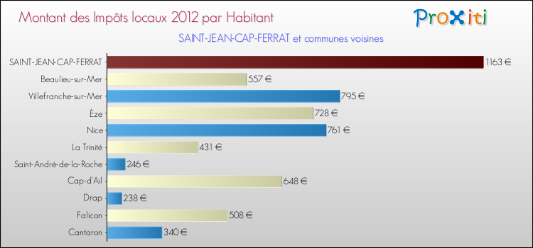 Montant des impôts locaux par Habitant pour SAINT-JEAN-CAP-FERRAT et les communes proches Comparaison des impôts locaux par habitant pour SAINT-JEAN-CAP-FERRAT et les communes voisines