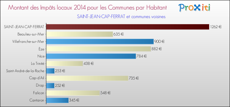 Montant des impôts locaux par Habitant pour SAINT-JEAN-CAP-FERRAT et les communes proches en 2014 Comparaison des impôts locaux par habitant pour SAINT-JEAN-CAP-FERRAT et les communes voisines en 2014