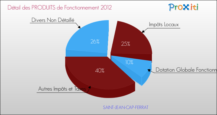 Décomposition du Budget de Fonctionnement 2012 de la commune de SAINT-JEAN-CAP-FERRAT Budget de Fonctionnement 2012 pour la commune de SAINT-JEAN-CAP-FERRAT