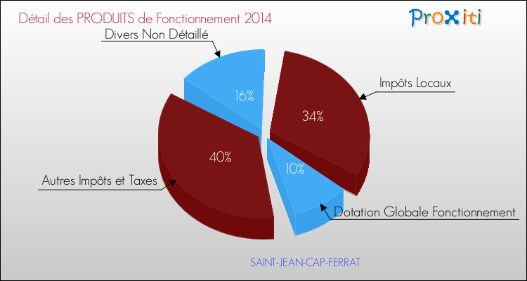 Décomposition du Budget de Fonctionnement 2014 de la commune de SAINT-JEAN-CAP-FERRAT Budget de Fonctionnement 2014 pour la commune de SAINT-JEAN-CAP-FERRAT