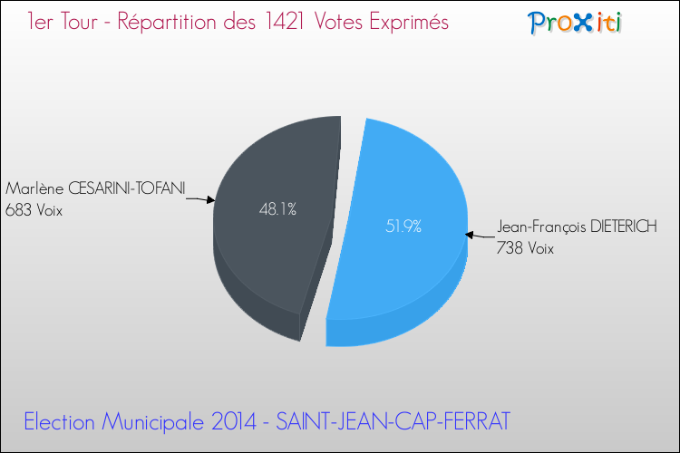 Répartition des votes exprimés au 1er Tour des Elections Municipales 2014 de la commune de SAINT-JEAN-CAP-FERRAT Elections Municipales 2014 - Répartition des votes exprimés au 1er Tour pour la commune de SAINT-JEAN-CAP-FERRAT