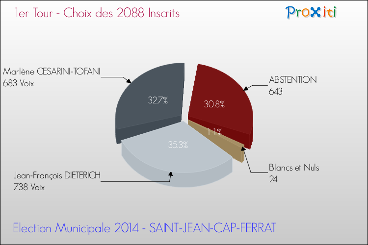 Résultats par rapport aux inscrits au 1er Tour des Elections Municipales 2014 de la commune de SAINT-JEAN-CAP-FERRAT Elections Municipales 2014 - Résultats par rapport aux inscrits au 1er Tour pour la commune de SAINT-JEAN-CAP-FERRAT