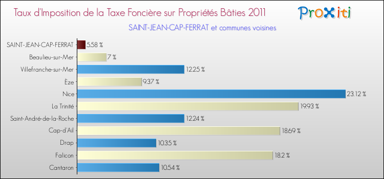 Taux d'imposition de la taxe foncière sur le bati 2011 pour SAINT-JEAN-CAP-FERRAT et les communes proches Comparaison des taux d'imposition de la taxe foncière sur le bati 2011 pour SAINT-JEAN-CAP-FERRAT et les communes voisines