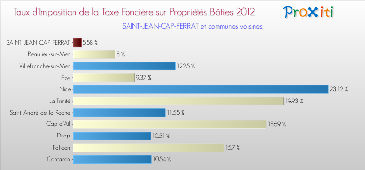 Taux d'imposition de la taxe foncière sur le bati 2012 pour SAINT-JEAN-CAP-FERRAT et les communes proches Comparaison des taux d'imposition de la taxe foncière sur le bati 2012 pour SAINT-JEAN-CAP-FERRAT et les communes voisines