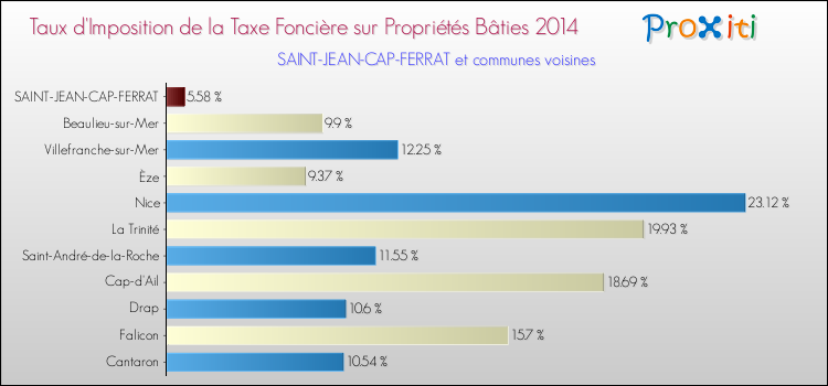 Taux d'imposition de la taxe foncière sur le bati 2014 pour SAINT-JEAN-CAP-FERRAT et les communes proches Comparaison des taux d'imposition de la taxe foncière sur le bati 2014 pour SAINT-JEAN-CAP-FERRAT et les communes voisines