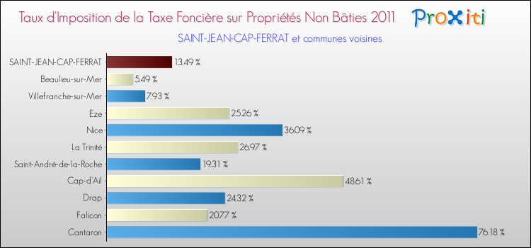 Taux d'imposition de la taxe foncière sur les immeubles et terrains non batis 2011 pour SAINT-JEAN-CAP-FERRAT et les communes proches Comparaison des taux d'imposition de la taxe foncière sur les immeubles et terrains non batis 2011 pour SAINT-JEAN-CAP-FERRAT et les communes voisines