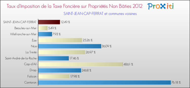 Taux d'imposition de la taxe foncière sur les immeubles et terrains non batis 2012 pour SAINT-JEAN-CAP-FERRAT et les communes proches Comparaison des taux d'imposition de la taxe foncière sur les immeubles et terrains non batis 2012 pour SAINT-JEAN-CAP-FERRAT et les communes voisines