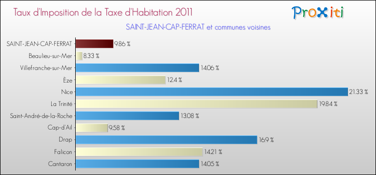 Taux d'imposition de la taxe d'habitation 2011 pour SAINT-JEAN-CAP-FERRAT et les communes proches Comparaison des taux d'imposition de la taxe d'habitation 2011 pour SAINT-JEAN-CAP-FERRAT et les communes voisines
