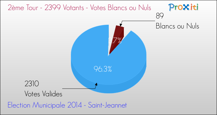 Votes blancs ou nuls au 2ème Tour des Elections Municipales 2014 de la commune de Saint-Jeannet Elections Municipales 2014 - Votes blancs ou nuls au 2ème Tour pour la commune de Saint-Jeannet