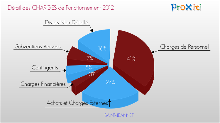 Décomposition des Charges de Fonctionnement 2012 de la commune de SAINT-JEANNET Charges de Fonctionnement 2012 pour la commune de SAINT-JEANNET
