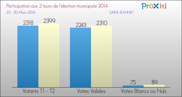 Participation comparée des 2 tours des Elections Municipales 2014 de la commune de SAINT-JEANNET Elections Municipales 2014 - Participation comparée des 2 tours pour la commune de SAINT-JEANNET