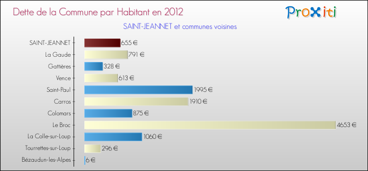 Dette par habitant de la commune en 2012 pour SAINT-JEANNET et les communes proches Comparaison de la dette par habitant de la commune en 2012 pour SAINT-JEANNET et les communes voisines