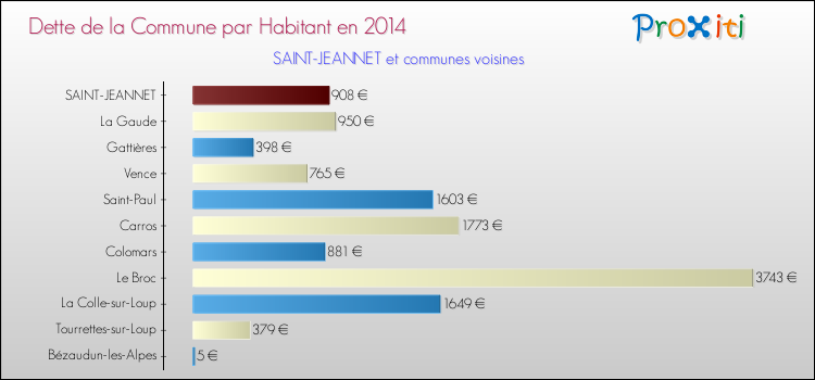 Dette par habitant de la commune en 2014 pour SAINT-JEANNET et les communes proches Comparaison de la dette par habitant de la commune en 2014 pour SAINT-JEANNET et les communes voisines