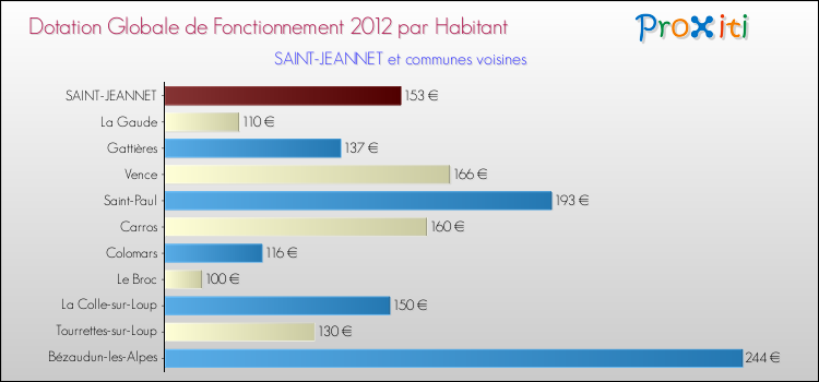 Montant des dotations globales de fonctionnement DGF par Habitant pour SAINT-JEANNET et les communes proches Comparaison des des dotations globales de fonctionnement DGF par habitant pour SAINT-JEANNET et les communes voisines
