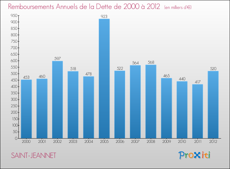 Evolution de l'annuité de la dette pour la commune de SAINT-JEANNET de 2000 à 2012 Annuités de la dette pour SAINT-JEANNET de 2000 à 2012