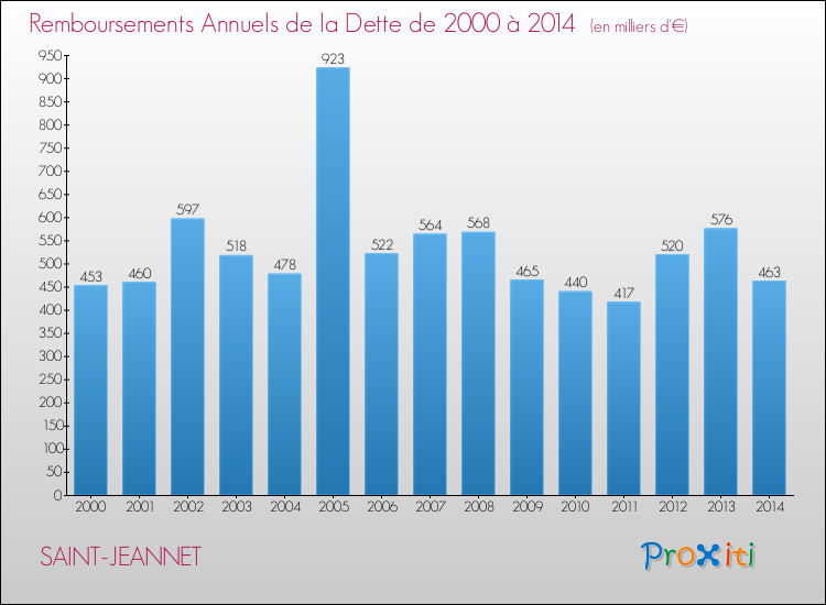 Evolution de l'annuité de la dette pour la commune de SAINT-JEANNET de 2000 à 2014 Annuités de la dette pour SAINT-JEANNET de 2000 à 2014
