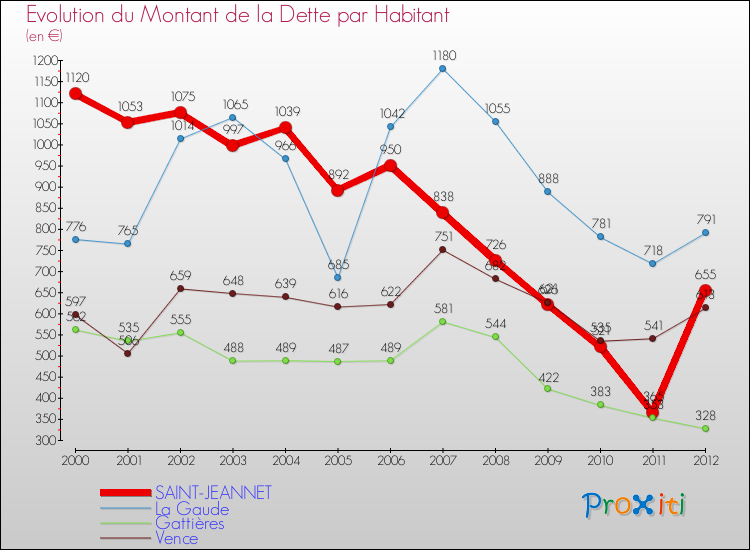 Evolution de la dette par habitant pour la commune de SAINT-JEANNET et les communes proches de 2000 à 2012 Comparaison de la dette par habitant pour SAINT-JEANNET et les communes voisines de 2000 à 2012