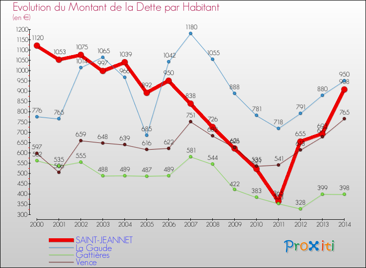 Evolution de la dette par habitant pour la commune de SAINT-JEANNET et les communes proches de 2000 à 2014 Comparaison de la dette par habitant pour SAINT-JEANNET et les communes voisines de 2000 à 2014