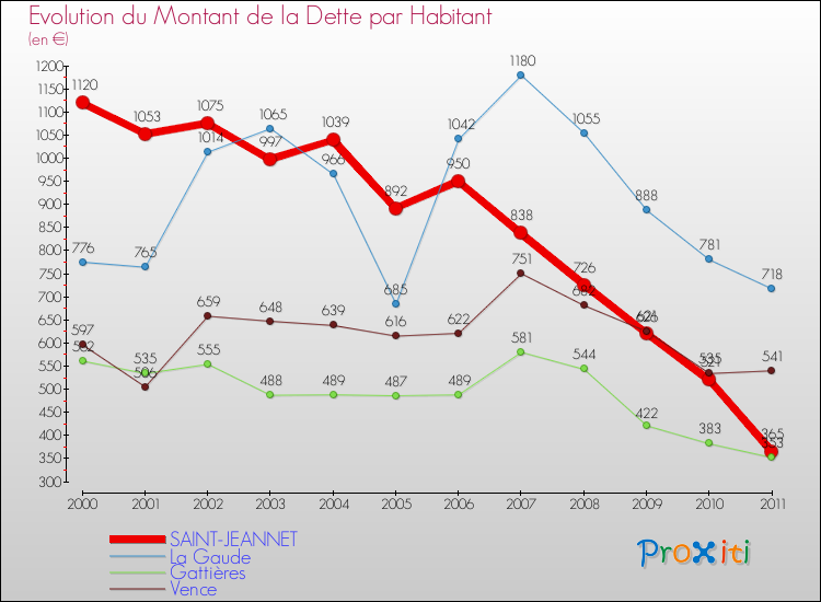 Evolution de la dette par habitant pour la commune de SAINT-JEANNET et les communes proches Comparaison de la dette par habitant pour SAINT-JEANNET et les communes voisines