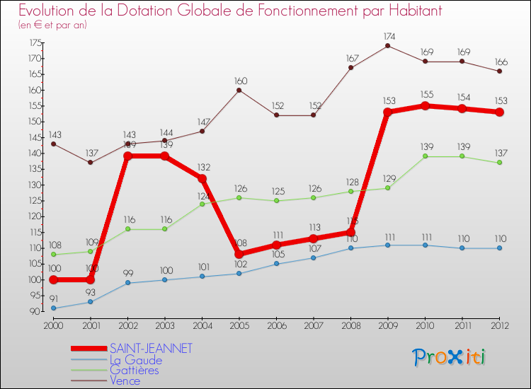 Evolution et montant de la dotation globale de fonctionnement par Habitant pour SAINT-JEANNET et les communes proches Comparaison des dotations globales de fonctionnement par habitant pour SAINT-JEANNET et les communes voisines