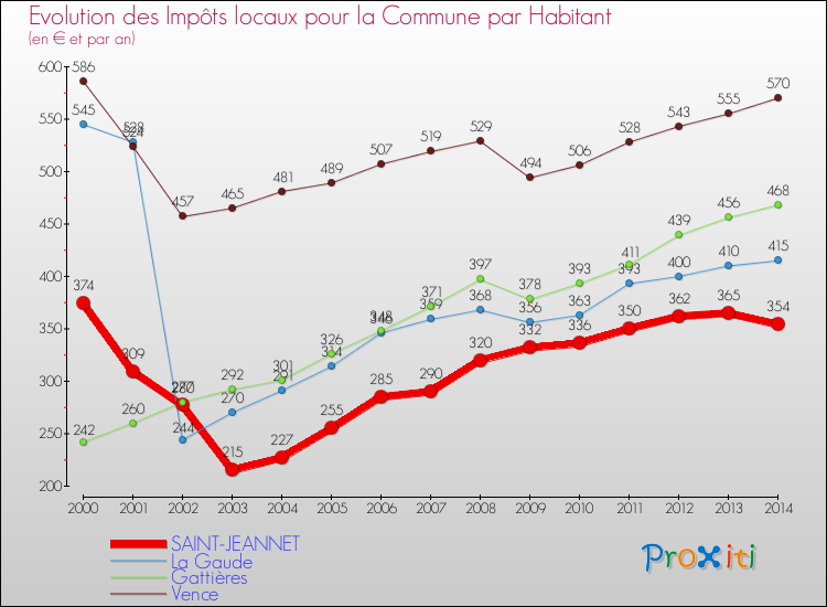 Evolution et montant des impôts locaux par Habitant pour SAINT-JEANNET et les communes proches de 2000 à 2014 Comparaison des impôts locaux par habitant pour SAINT-JEANNET et les communes voisines de 2000 à 2014