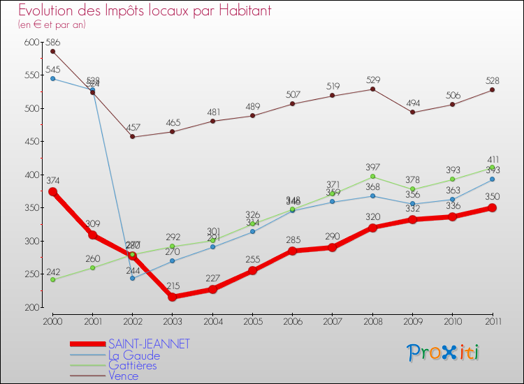 Evolution et montant des impôts locaux par Habitant pour SAINT-JEANNET et les communes proches Comparaison des impôts locaux par habitant pour SAINT-JEANNET et les communes voisines