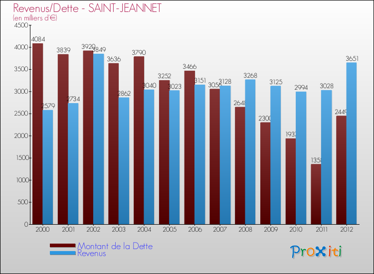 Evolution comparée de la dette et des revenus pour la commune de SAINT-JEANNET de 2000 à 2012 Comparaison de la dette et des revenus pour SAINT-JEANNET de 2000 à 2012