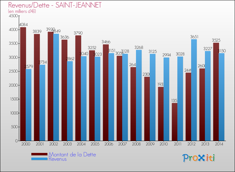 Evolution comparée de la dette et des revenus pour la commune de SAINT-JEANNET de 2000 à 2014 Comparaison de la dette et des revenus pour SAINT-JEANNET de 2000 à 2014