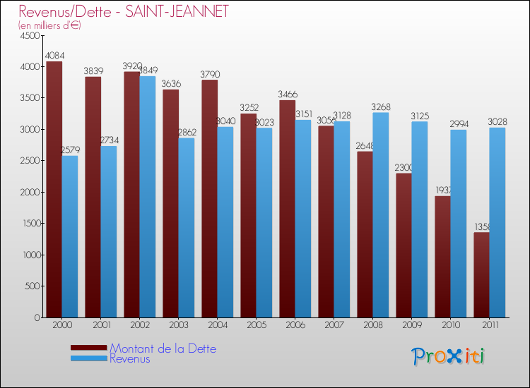 Evolution comparée de la dette et des revenus pour la commune de SAINT-JEANNET de 2000 à 2011 Comparaison de la dette et des revenus pour SAINT-JEANNET de 2000 à 2011