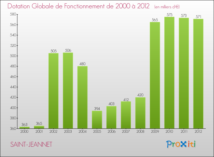 Evolution du montant de la Dotation Globale de Fonctionnement pour la commune de SAINT-JEANNET de 2000 à 2012 Evolution du montant de la Dotation Globale de Fonctionnement pour SAINT-JEANNET de 2000 à 2012
