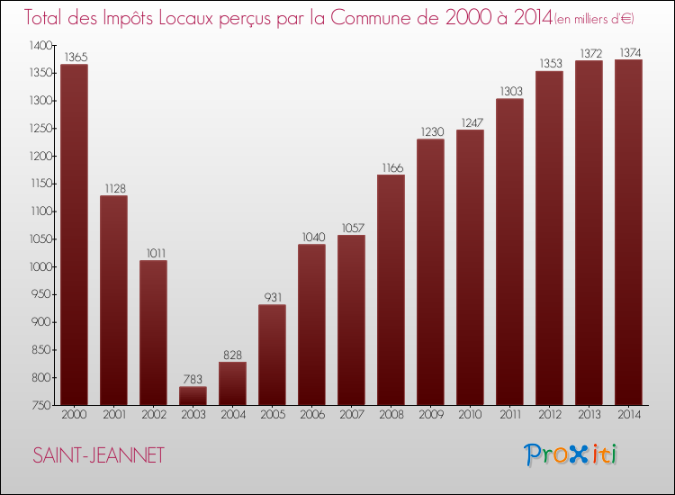 Evolution des Impôts Locaux pour la commune de SAINT-JEANNET de 2000 à 2014 Evolution des Impôts Locaux pour SAINT-JEANNET de 2000 à 2014