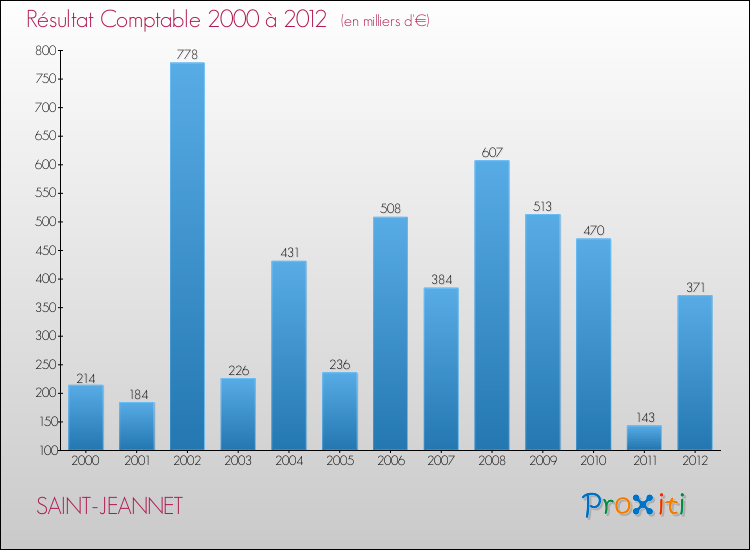 Evolution du résultat comptable pour la commune de SAINT-JEANNET de 2000 à 2012 Evolution du résultat comptable pour SAINT-JEANNET de 2000 à 2012
