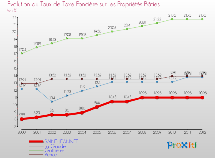 Evolution du taux de la taxe foncière sur le bati pour SAINT-JEANNET et les communes proches de 2000 à 2012 Comparaison des taux de taxe foncière sur le bati pour SAINT-JEANNET et les communes voisines de 2000 à 2012