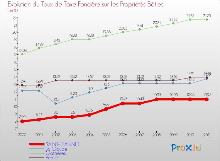 Evolution du taux de la taxe foncière sur le bati pour SAINT-JEANNET et les communes proches Comparaison des taux de taxe foncière sur le bati pour SAINT-JEANNET et les communes voisines