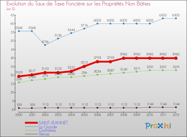 Evolution du taux de la taxe foncière sur les immeubles et terrains non batis pour SAINT-JEANNET et les communes proches de 2000 à 2012 Comparaison des taux de la taxe foncière sur les immeubles et terrains non batis pour SAINT-JEANNET et les communes voisines de 2000 à 2012