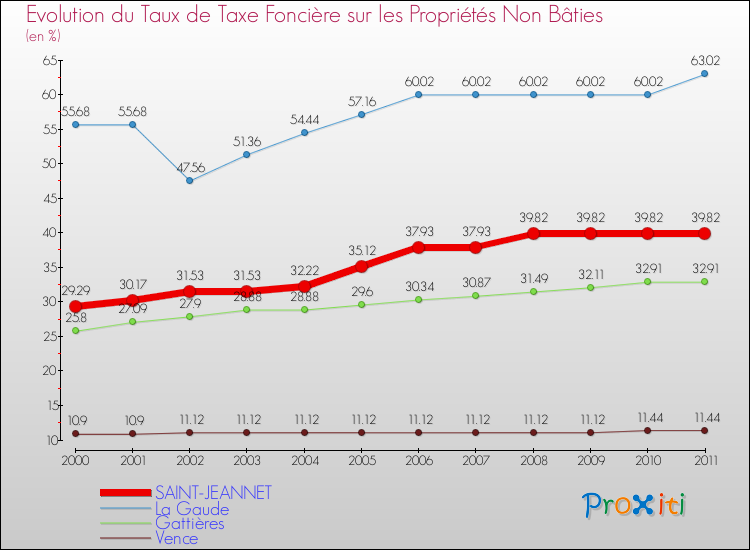 Evolution du taux de la taxe foncière sur les immeubles et terrains non batis pour SAINT-JEANNET et les communes proches Comparaison des taux de la taxe foncière sur les immeubles et terrains non batis pour SAINT-JEANNET et les communes voisines